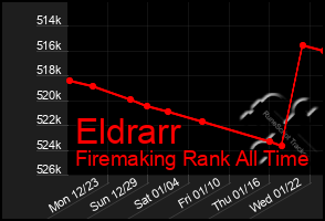 Total Graph of Eldrarr