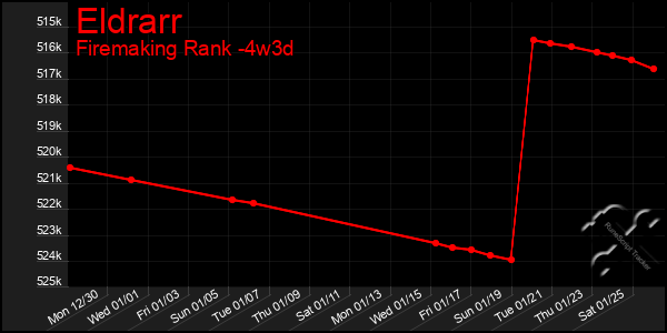 Last 31 Days Graph of Eldrarr