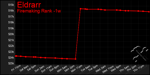 Last 7 Days Graph of Eldrarr