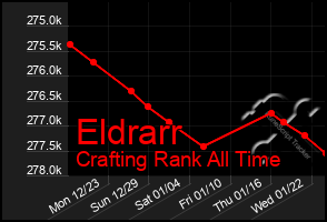 Total Graph of Eldrarr