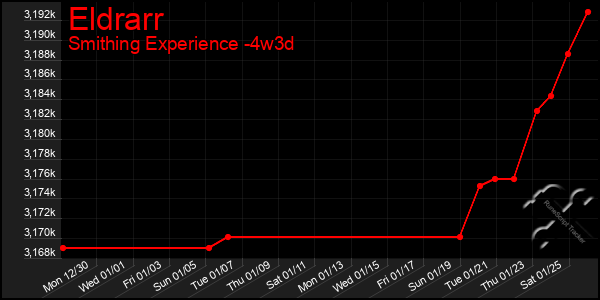 Last 31 Days Graph of Eldrarr