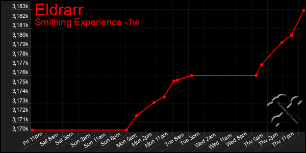 Last 7 Days Graph of Eldrarr