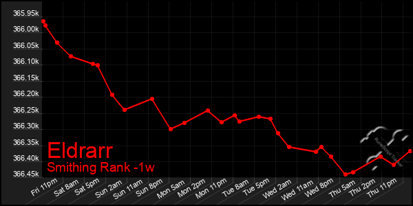 Last 7 Days Graph of Eldrarr