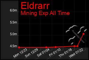 Total Graph of Eldrarr