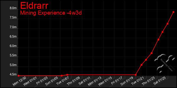 Last 31 Days Graph of Eldrarr