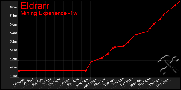 Last 7 Days Graph of Eldrarr