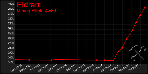 Last 31 Days Graph of Eldrarr