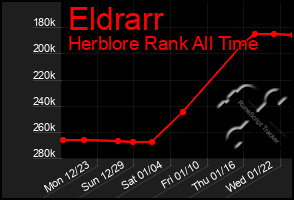 Total Graph of Eldrarr