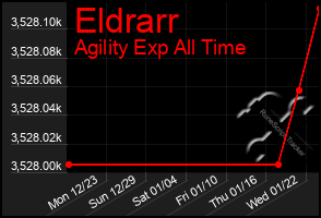 Total Graph of Eldrarr