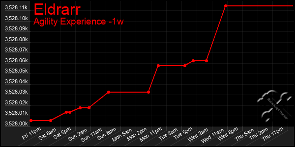 Last 7 Days Graph of Eldrarr