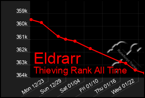 Total Graph of Eldrarr