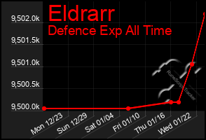 Total Graph of Eldrarr