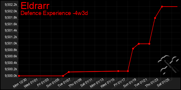 Last 31 Days Graph of Eldrarr