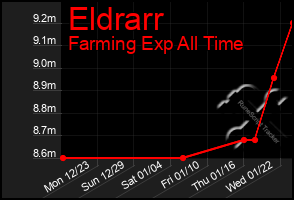 Total Graph of Eldrarr