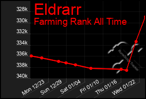 Total Graph of Eldrarr