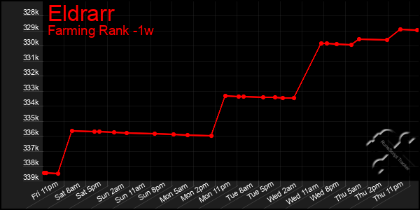 Last 7 Days Graph of Eldrarr