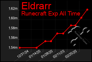 Total Graph of Eldrarr