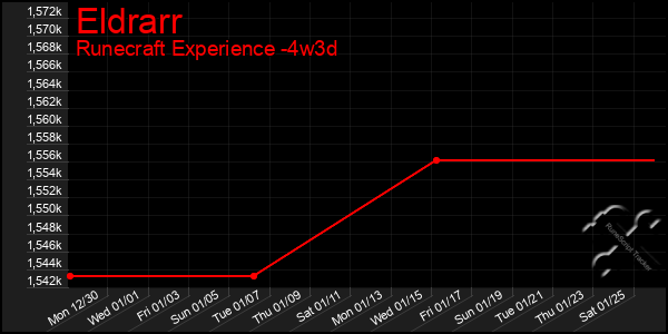 Last 31 Days Graph of Eldrarr