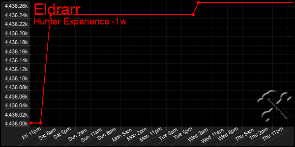 Last 7 Days Graph of Eldrarr