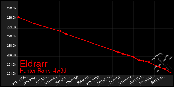 Last 31 Days Graph of Eldrarr