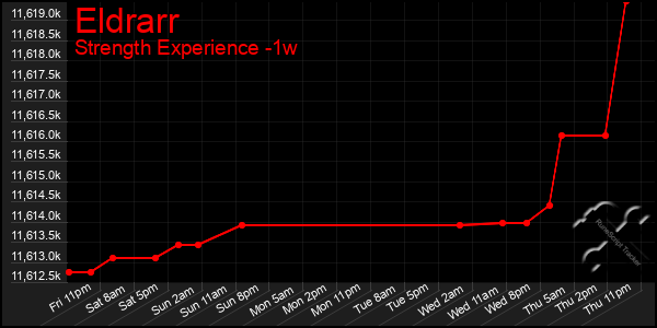 Last 7 Days Graph of Eldrarr