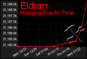 Total Graph of Eldrarr