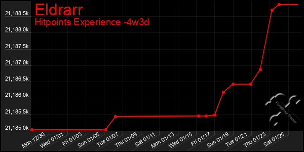 Last 31 Days Graph of Eldrarr