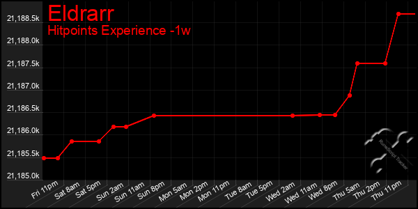 Last 7 Days Graph of Eldrarr