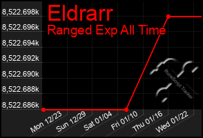 Total Graph of Eldrarr