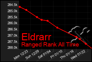 Total Graph of Eldrarr