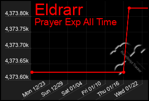 Total Graph of Eldrarr