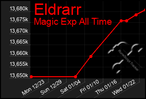 Total Graph of Eldrarr