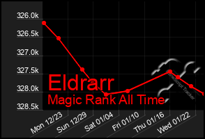 Total Graph of Eldrarr