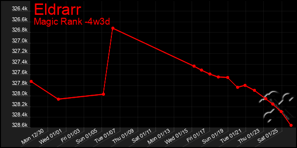 Last 31 Days Graph of Eldrarr