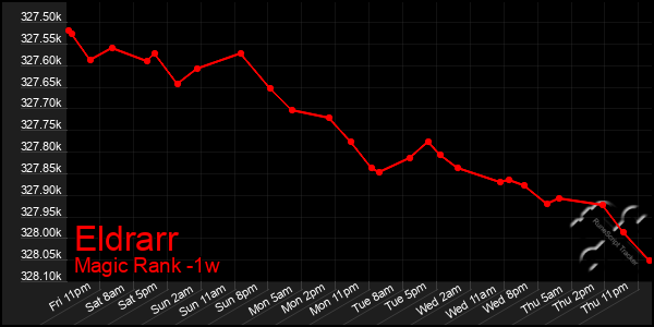 Last 7 Days Graph of Eldrarr