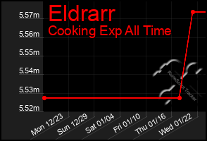 Total Graph of Eldrarr