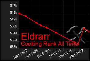 Total Graph of Eldrarr