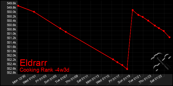 Last 31 Days Graph of Eldrarr