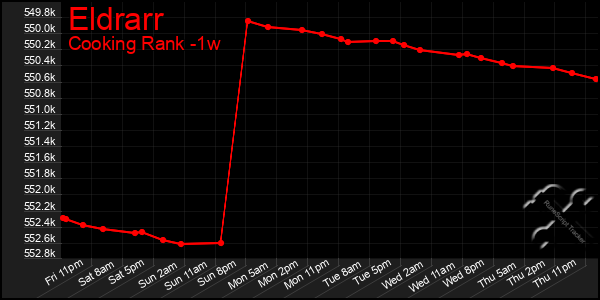 Last 7 Days Graph of Eldrarr