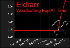 Total Graph of Eldrarr