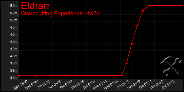 Last 31 Days Graph of Eldrarr