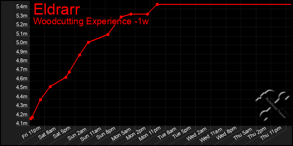 Last 7 Days Graph of Eldrarr