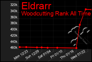 Total Graph of Eldrarr