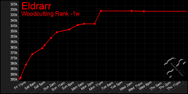 Last 7 Days Graph of Eldrarr