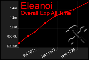 Total Graph of Eleanoi