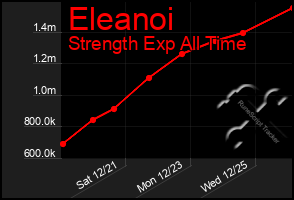 Total Graph of Eleanoi