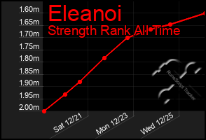 Total Graph of Eleanoi