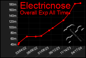 Total Graph of Electricnose