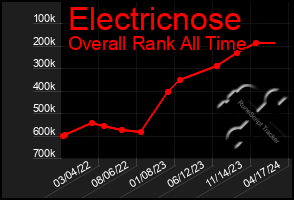 Total Graph of Electricnose