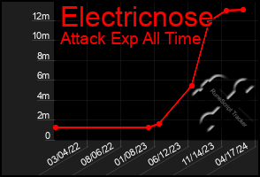 Total Graph of Electricnose